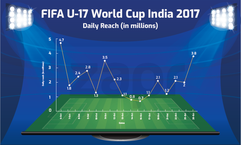 FIFA U-17 India TV analytics by Zapr