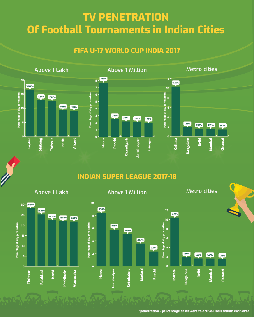 TV penetration of FIFA U-17 and ISL across India population