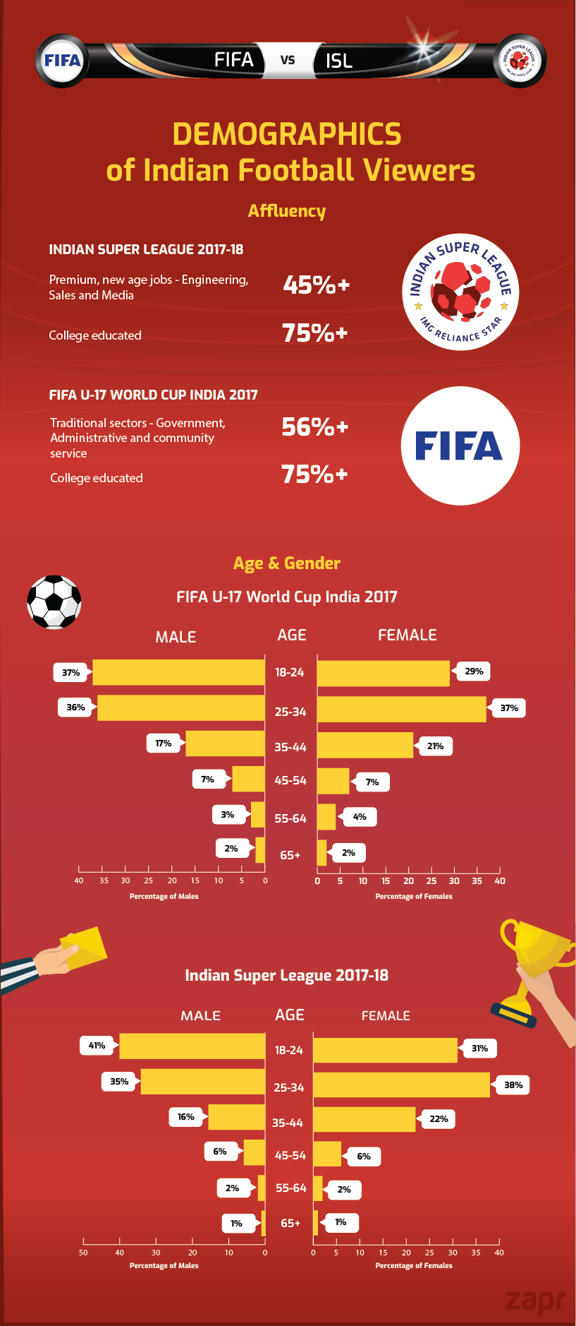 FIFA U-17, ISL TV viewership demography, affluency