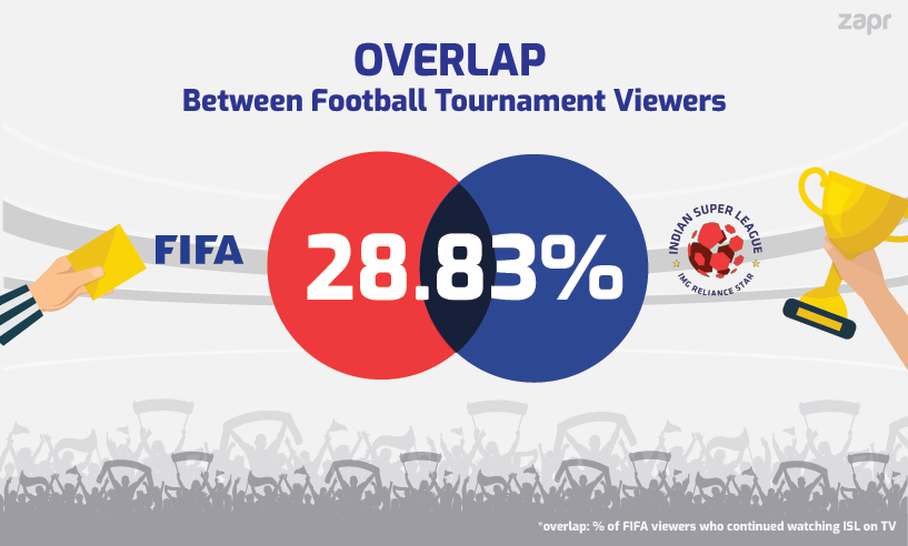 FIFA U-17 and ISL Football fans in India