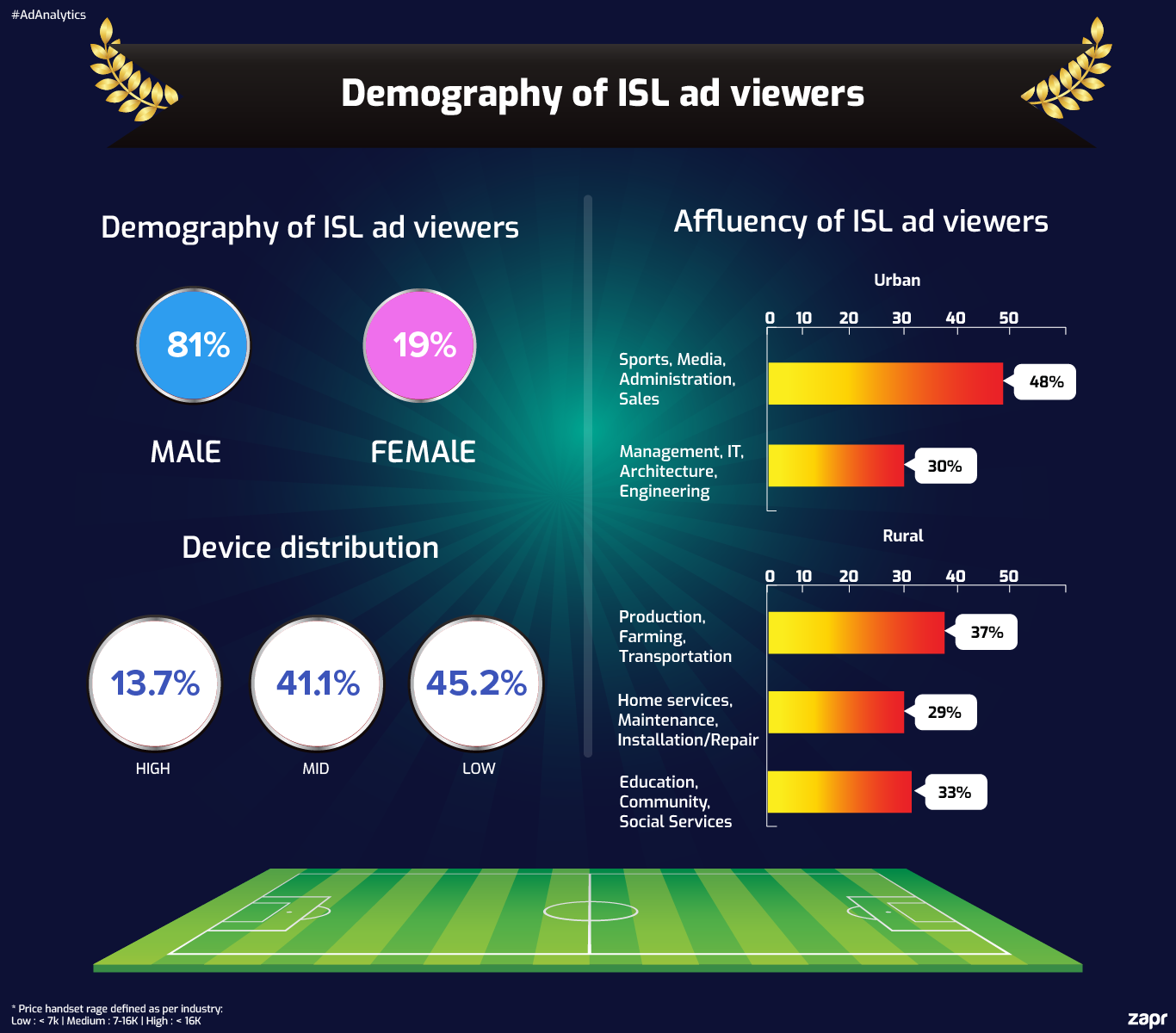 ISL football India demography
