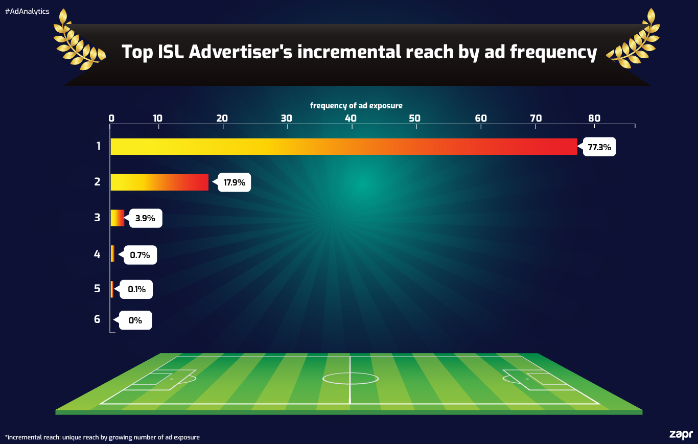 ISL advertiser incremental reach ad reach