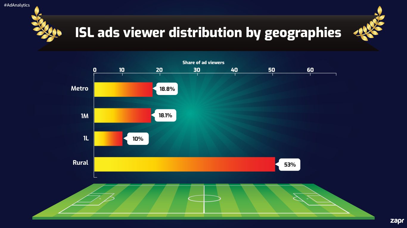 ISL geographic distribution TV India