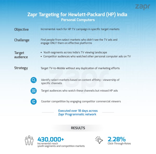 Incremental reach Hewlett-Packard India TV to Mobile 