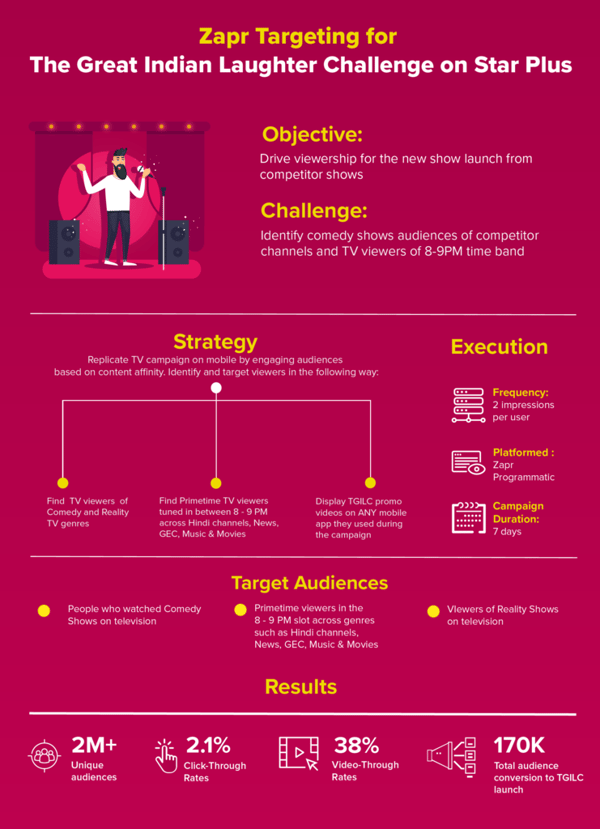 Zapr targeting for Star India - The Great Indian Laughter Challenge