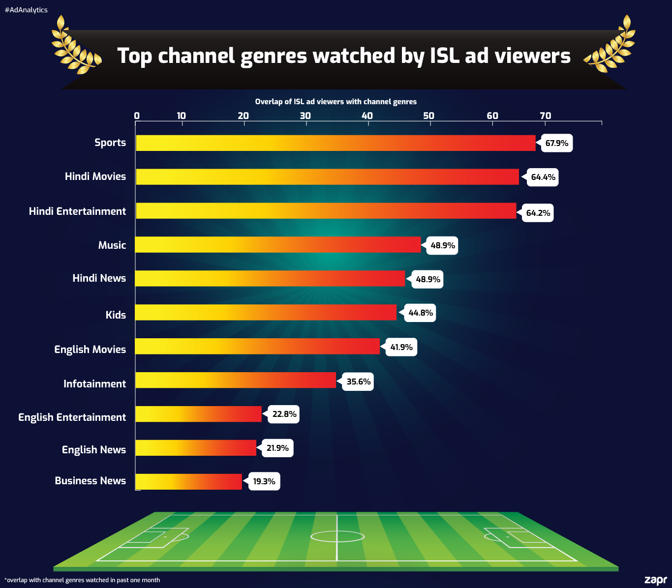 ISL football viewers channel genres content affinity