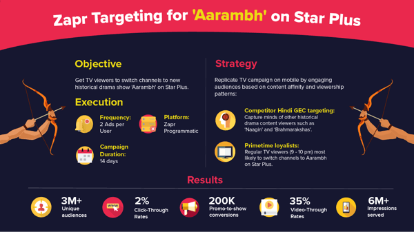 Zapr TV-to-Mobile targeting for Star India - Aarambh