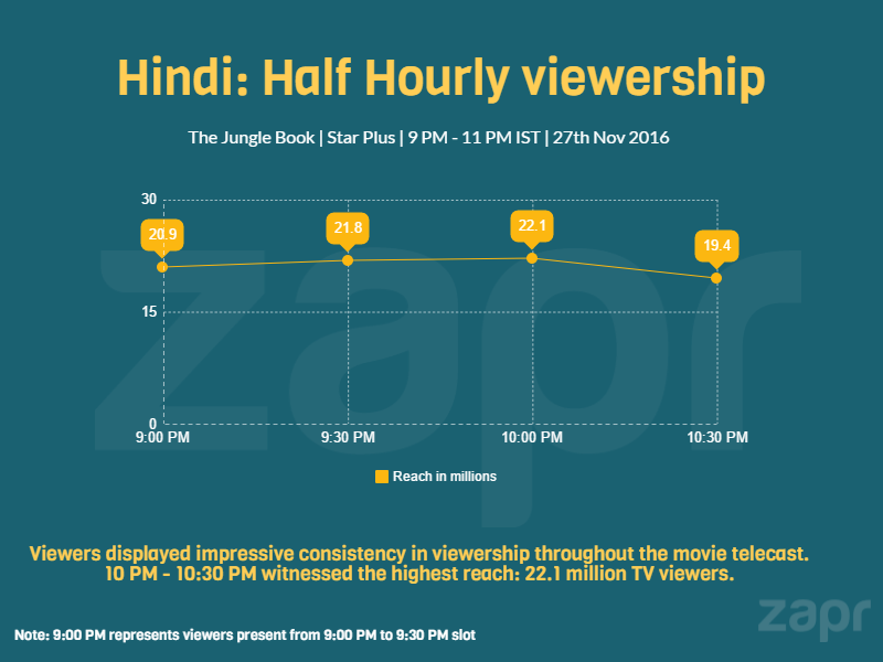 was-the-jungle-book-tv-premiere-a-bigger-hit-in-english-or-hindi