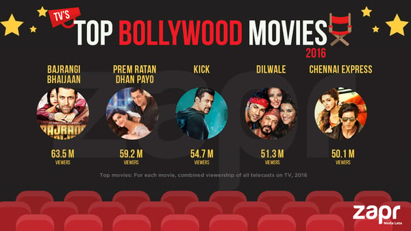 top bollywood movies watched on TV in 2016