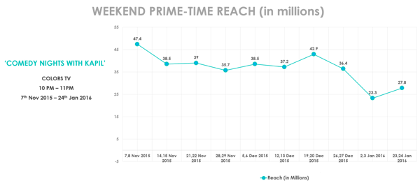 comedynightswithkapil-weekendreach-novtoJan-32062016.png