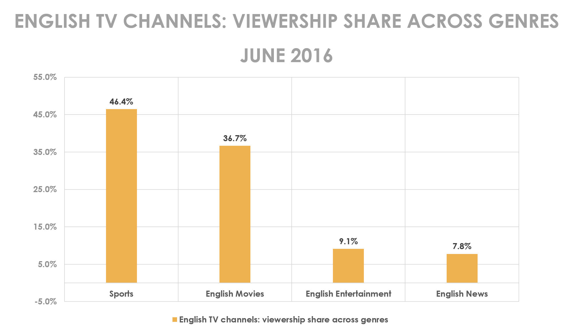 englishchannels-genreshare-25062016.png