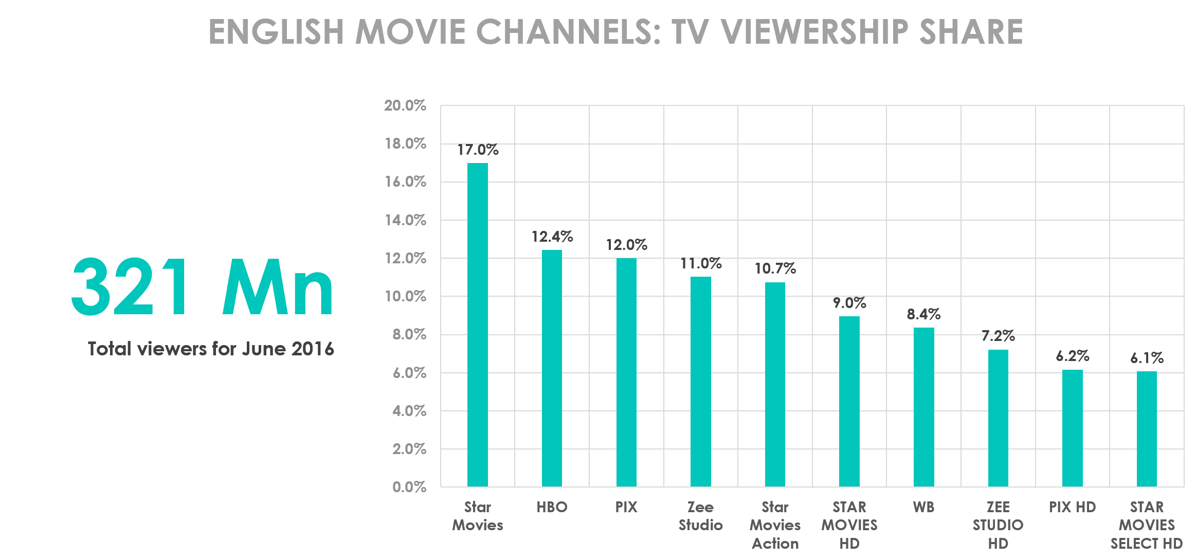 englishmoviechannels-genreshare-june2016-25062016.png