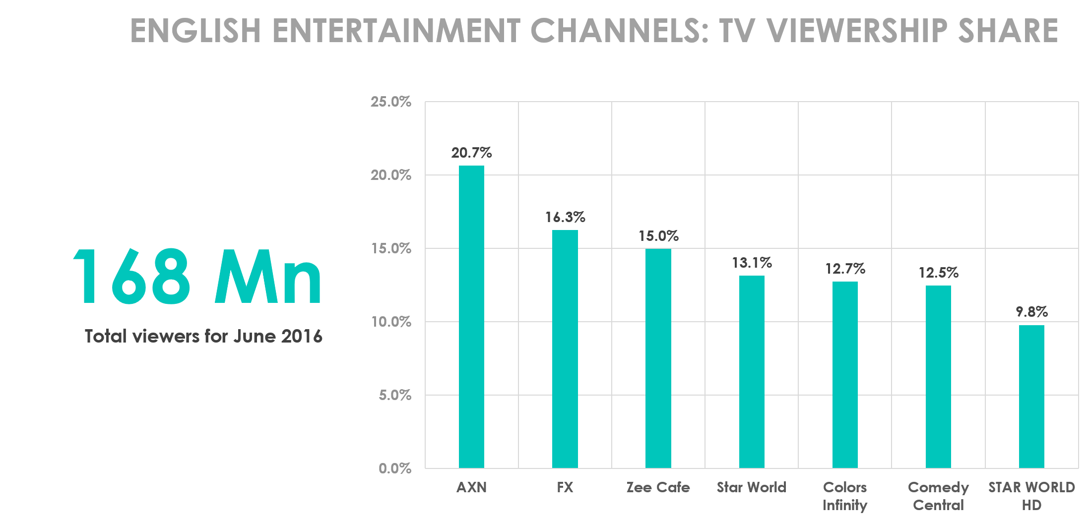 englishnentertainmentchannels-genreshare-june2016-25062016.png