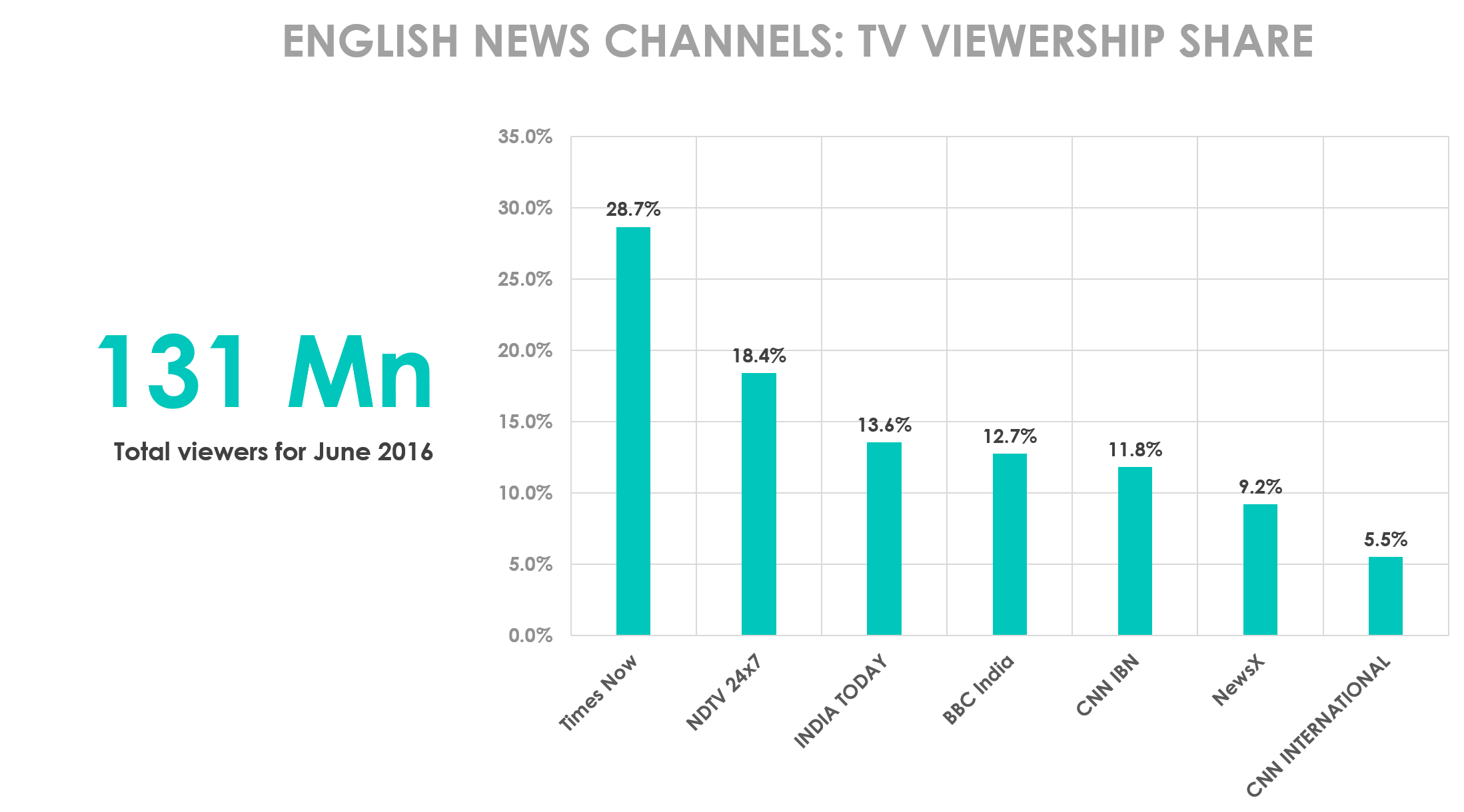 englishnewschannels-genreshare-june2016-25062016.png