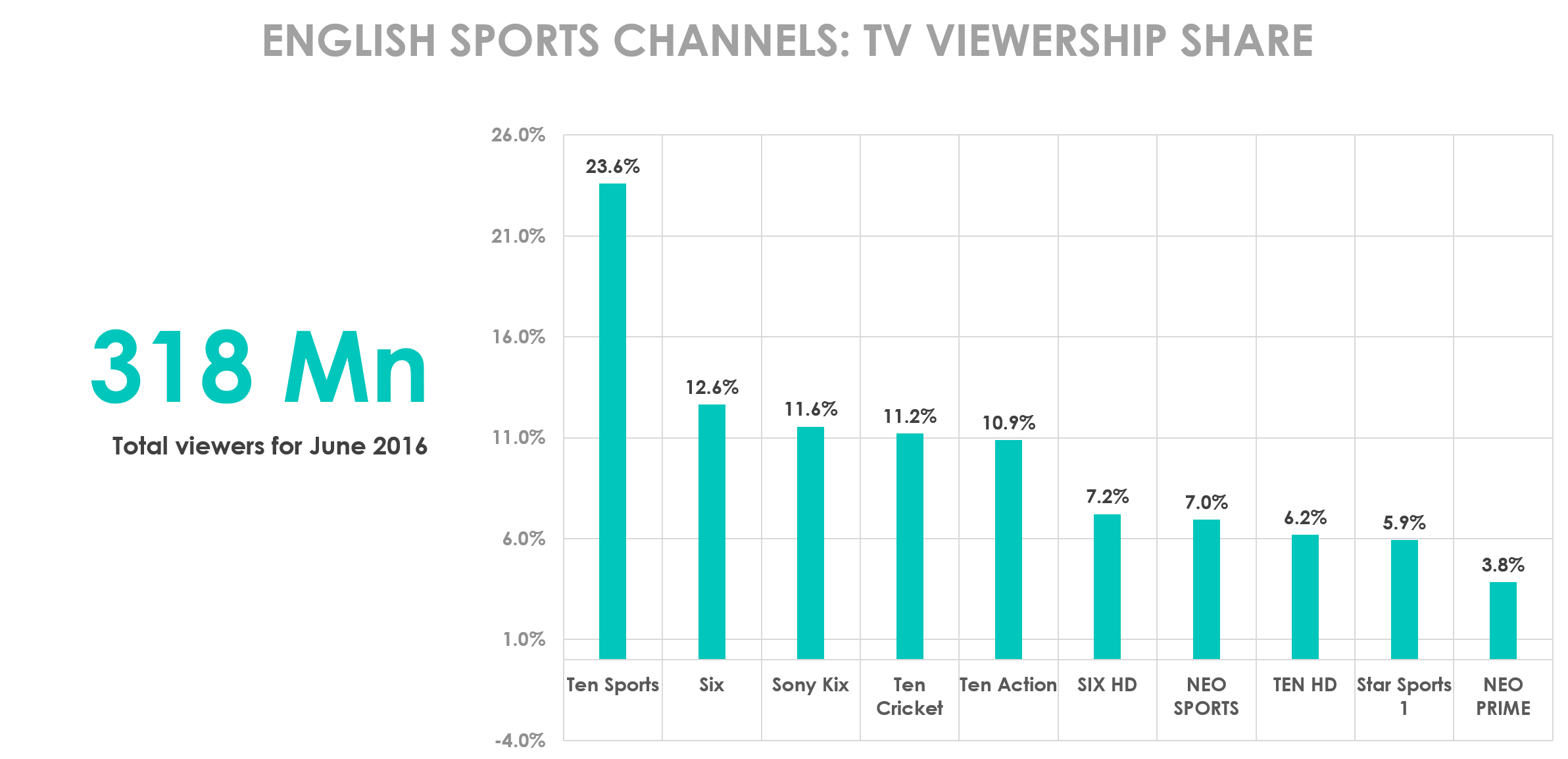 englishsportschannels-genreshare-june2016-25062016.png