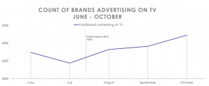 festive-brands-count-tv-ads-analysis