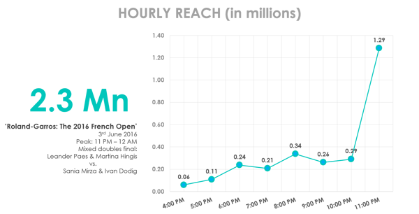 FrenchOpen-hourly-june3rd-08062016.png