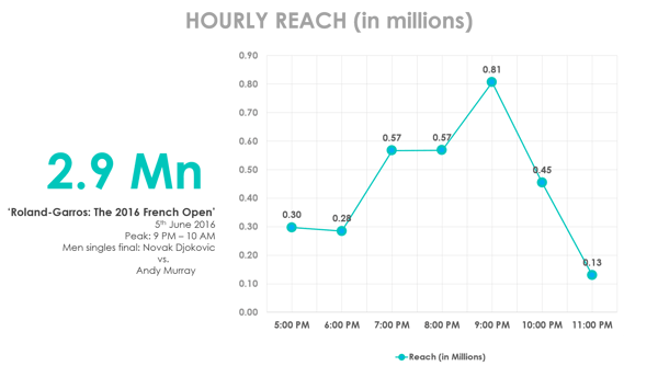 FrenchOpen-hourly-june5th-08062016.png