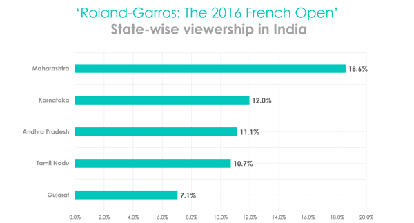 FrenchOpen-stateviewership-08062016.png