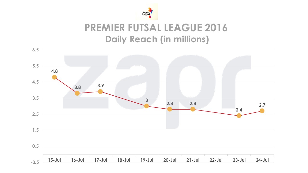 Futsal-2016-dailyreach-28072016.jpg