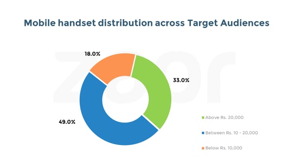 HBO - device distributtion.png