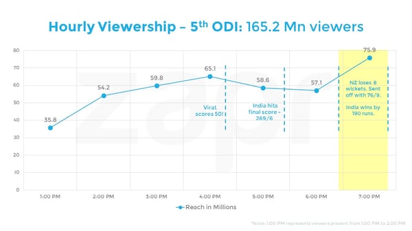 India vs NZ-ODI-hourly-04112016.jpg