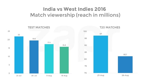 india vs west indies two charts.jpg