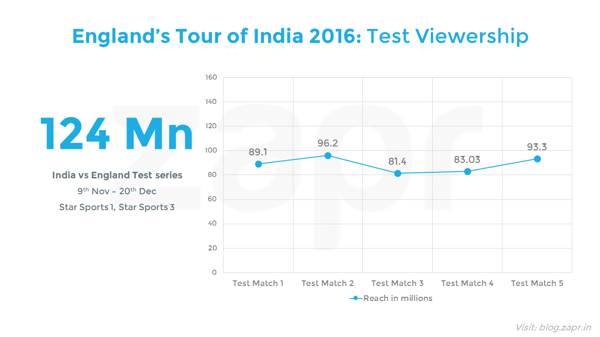 IndiavsEngland-matchviewership.png