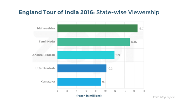 IndiavsEngland-topstates.png