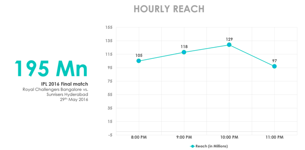 ipl2016-finals-hourlyreach-01062016.png