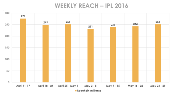 ipl2016-weeklyreach-01062016.png