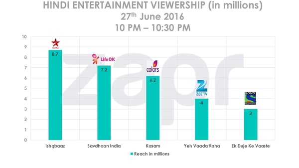 ishqbaaz-genreshare-29062016.jpg