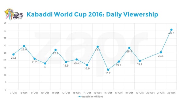 KabaddiWC-dailyviewership-27102016.jpg