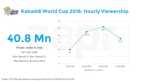 KabaddiWC-hourly-27102016.jpg