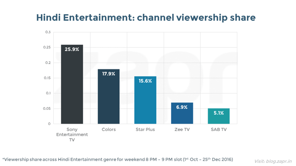 MasterChef India - channel genre share.png