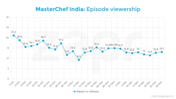 MasterChef India - episode viewership.png