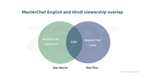 MasterChef India - MC Aus overlap.png