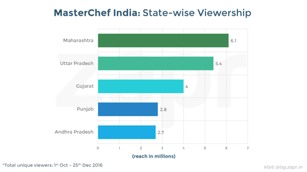 MasterChef India - state viewership.png
