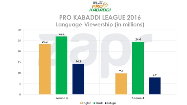 prokabaddi-languageshare-seaon3&4-06072016.jpg