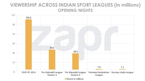 prokabaddi-viewershipacrosssportingleagues-07042016.jpg