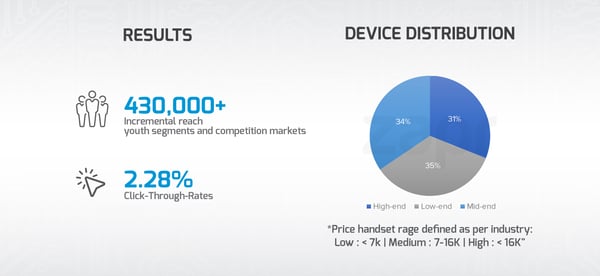 incremental reach click-through-rates device distribution