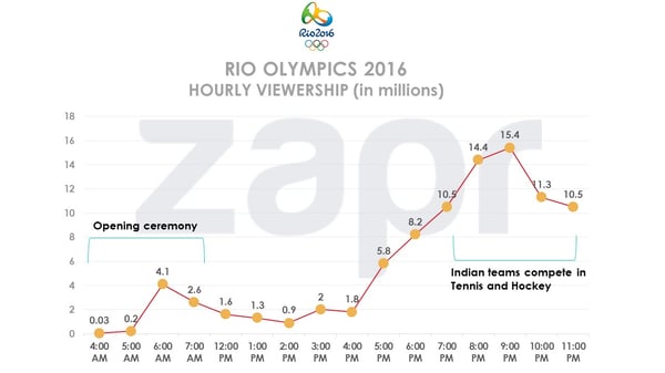 Rio-hourlyviewership-09082016.jpg