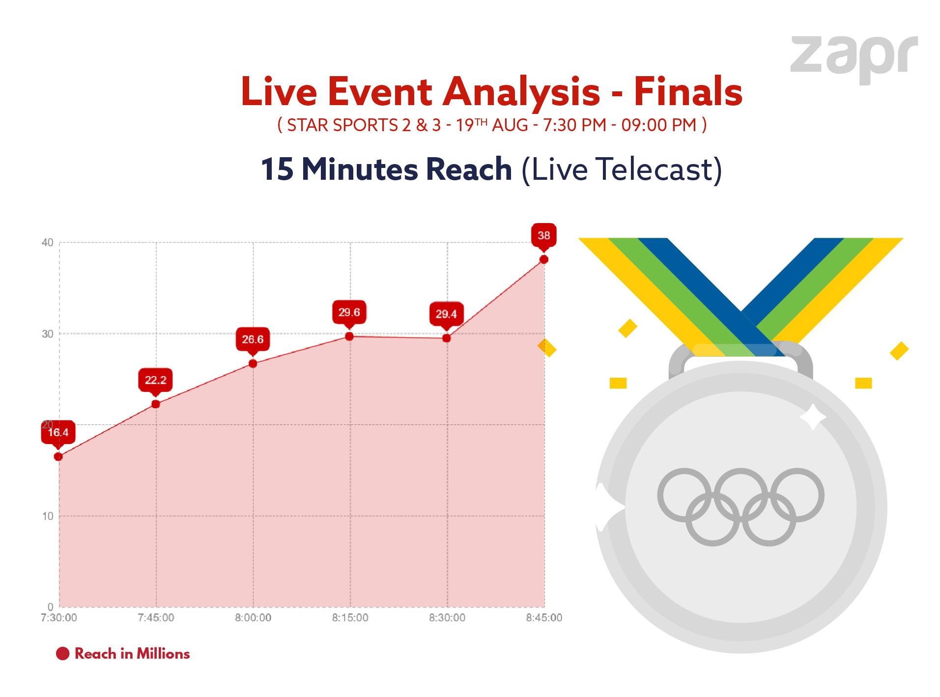 Highest viewership this Olympics P.V Sindhu's final match garners 66.5