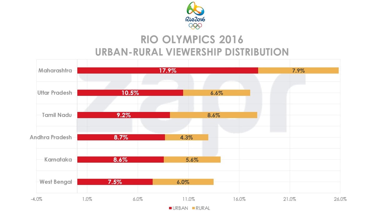 Rio Olympics Indian athletes receive highest viewership