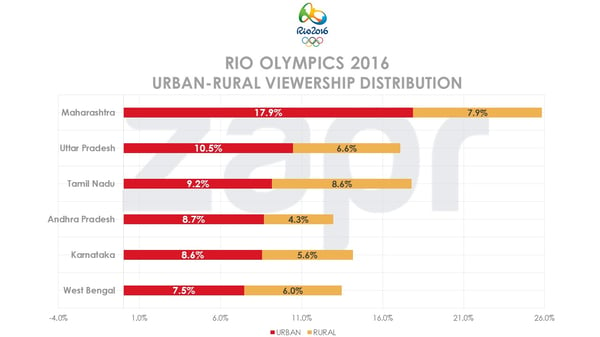 rio-urbanruralviewership-09082016.jpg