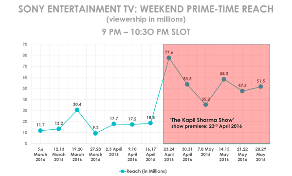 SET-primetimereach-beforeandafter-kapilsharma-23062016.png