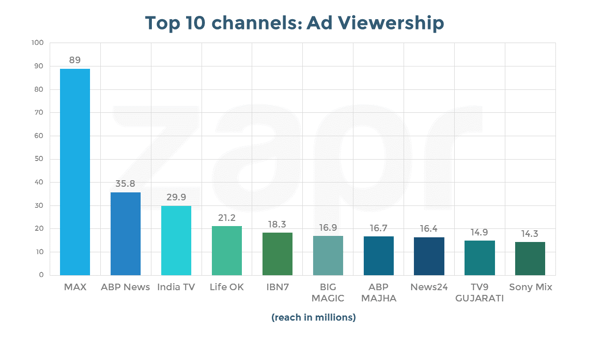 sony max-channels-ad viewership.png