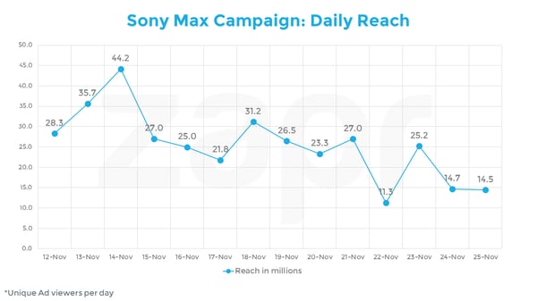 sony max-daily ad reach.png