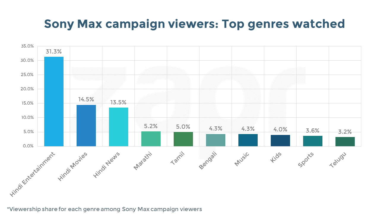 sony max-genreshare-ad viewers.png