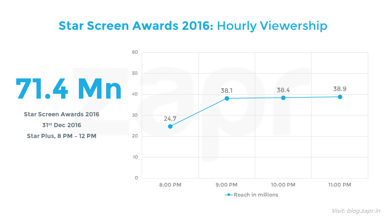 starscreenawards2016-hourly.png